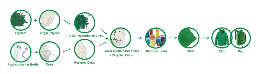 Waste recycling products