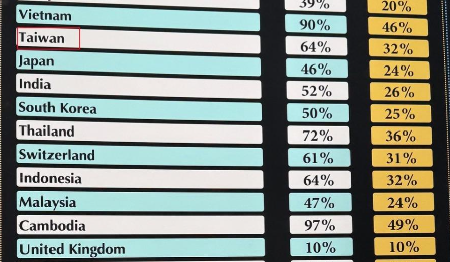 Vietnam is subject to a 46%